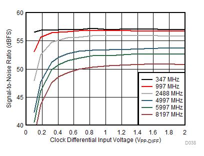 ADC12DL3200 SNR
vs Clock Amplitude GUID-748D53B8-FF29-4C88-875A-77A9D9A283DE-low.gif