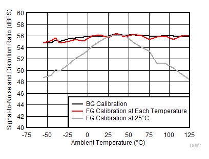 ADC12DL3200 SINAD
vs Temperature and Calibration Mode GUID-75454272-029D-4222-B2A4-2FD45A362DBB-low.gif