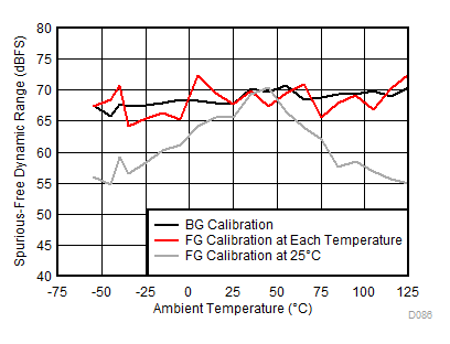 ADC12DL3200 SFDR
vs Temperature and Calibration Mode GUID-7D73F5EF-616E-4165-BA4D-8840E9D0F8F8-low.gif
