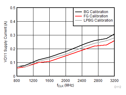 ADC12DL3200 VD11
Supply Current vs Clock Rate GUID-8ED49E27-55BF-48E7-A473-61E3A47FB6D4-low.gif
