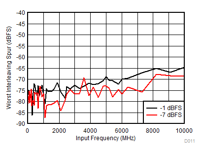 ADC12DL3200 Worst
Interleaving Spur vs Input Frequency GUID-920945F7-31D4-4B95-BF4F-6A5D0C2B70DA-low.gif