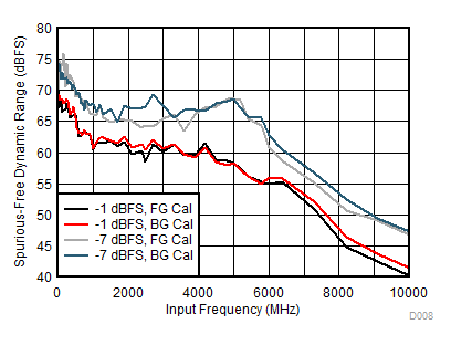 ADC12DL3200 SFDR
vs Input Frequency GUID-9275057F-46A5-47E5-98B0-66B209F69266-low.gif