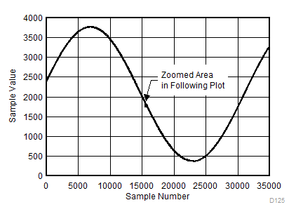 ADC12DL3200 Background Calibration Core Transition (AC Signal) GUID-92919ECB-B245-4C91-BD63-E296F11B2ECF-low.gif