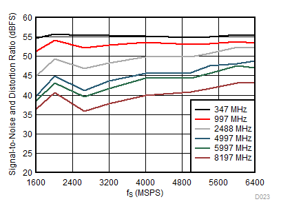 ADC12DL3200 SINAD
vs Sampling Rate GUID-92E23A44-D0BD-48E9-9F65-EF562DE3B20E-low.gif