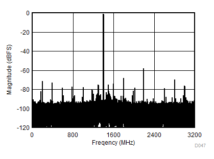 ADC12DL3200 Single-Tone FFT at fIN = 4997 MHz, AIN = –1
dBFS GUID-94000CA9-BCC1-4F66-8443-3949FBF61579-low.gif