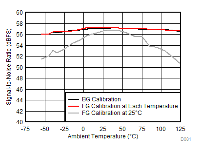 ADC12DL3200 SNR
vs Temperature and Calibration Mode GUID-9427DDA3-E662-417C-9241-18CCBC5A2F2C-low.gif