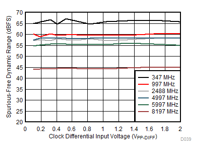 ADC12DL3200 SFDR
vs Clock Amplitude GUID-9BB6D678-EF07-463F-B1CB-A51A9E2AC600-low.gif