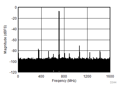 ADC12DL3200 Single-Tone FFT at fIN = 2488 MHz, AIN = –7
dBFS GUID-A1F469C1-0721-4900-BDF8-C58FADA3AA60-low.gif