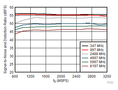 ADC12DL3200 SINAD
vs Sampling Rate GUID-A85F1CF0-1AD4-49F7-A8B1-67A429A81FB9-low.gif