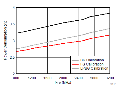 ADC12DL3200 Power
Consumption vs Clock Rate GUID-B0258966-00CC-4B3D-A7B7-77F472773CDD-low.gif