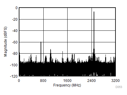 ADC12DL3200 Two-Tone FFT at fIN = 2488 MHz, AIN = –1 dBFS GUID-B15CC641-2822-4364-9D94-6CE052BB87C6-low.gif
