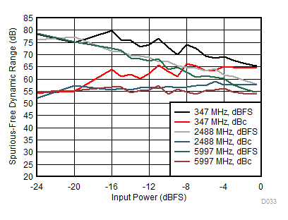 ADC12DL3200 SFDR
vs Input Power GUID-BE25482C-866F-4328-93A0-0C52A814243D-low.gif