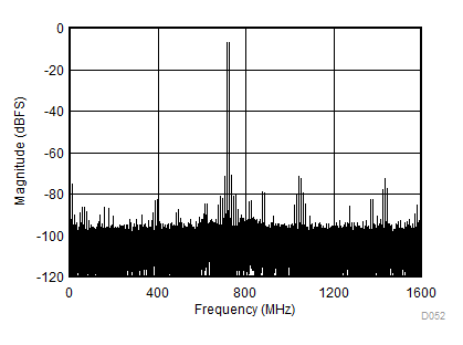 ADC12DL3200 Two-Tone FFT at fIN = 2488 MHz, AIN = –1 dBFS GUID-BF18AC97-0C14-4BE2-B34E-6012E213CBA3-low.gif