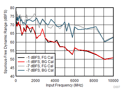 ADC12DL3200 SFDR
vs Input Frequency GUID-C3027EF9-7168-4143-BCDC-5F4ED15323E0-low.gif