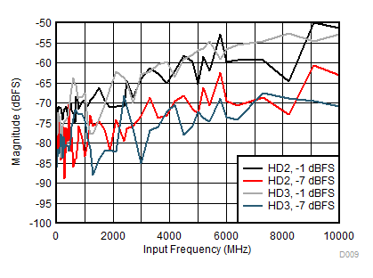 ADC12DL3200 HD2
and HD3 vs Input Frequency GUID-C446D5C8-8AE2-4C37-AEFD-66CB7BBCDEA4-low.gif