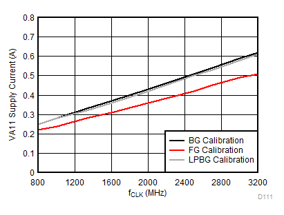 ADC12DL3200 VA11
Supply Current vs Clock Rate GUID-C6CA0A3C-B884-428B-8A53-FE80C91C9A10-low.gif