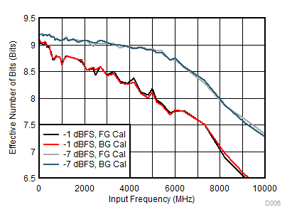 ADC12DL3200 ENOB
vs Input Frequency GUID-C9341CD7-28FF-4910-A365-F3AA65C5D9B5-low.gif