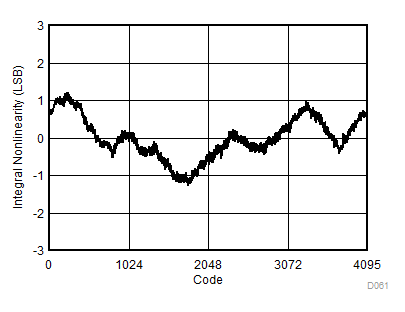 ADC12DL3200 INL
vs Code GUID-CDEF5F87-E7C0-44D2-A006-7C9BC0DC4EDC-low.gif
