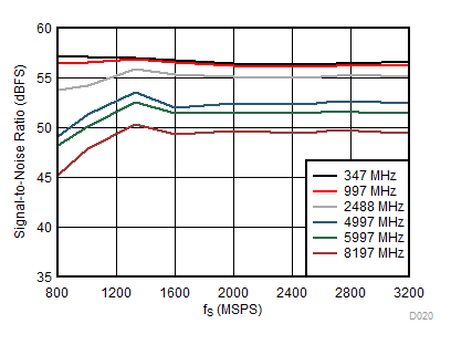 ADC12DL3200 SNR
vs Sampling Rate GUID-D4CD4246-177D-407A-A669-8CB761D24469-low.gif
