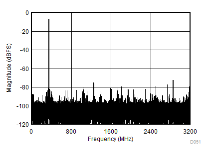 ADC12DL3200 Two-Tone FFT at fIN = 347 MHz, AIN = –1 dBFS GUID-D5D52FC5-53A3-4E51-A6E9-5BAFC646C701-low.gif