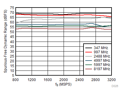 ADC12DL3200 SFDR
vs Sampling Rate GUID-DE6C7414-230A-4835-8D8B-41E99D80C823-low.gif