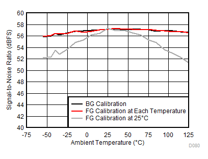 ADC12DL3200 SNR
vs Temperature and Calibration Mode GUID-E134F6BE-7946-4CC5-89E2-AD5B5F3E4F63-low.gif