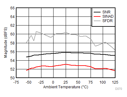 ADC12DL3200 Performance vs Temperature GUID-E301D610-962A-4731-B397-7241D2E2942D-low.gif