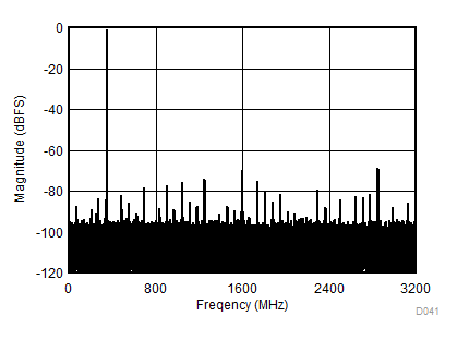 ADC12DL3200 Single-Tone FFT at fIN = 347 MHz, AIN = –1
dBFS GUID-F5DB6989-999D-48B8-A7F4-7897C1C0EDA6-low.gif