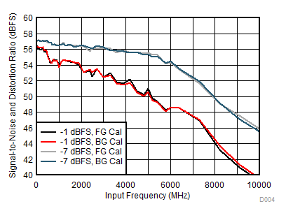 ADC12DL3200 SINAD
vs Input Frequency GUID-F7C6AAE3-BB76-428E-B43D-D26A87AE31A0-low.gif