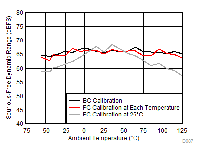 ADC12DL3200 SFDR
vs Temperature and Calibration Mode GUID-FF9C09B1-60BE-4DD1-9131-491B7E419688-low.gif