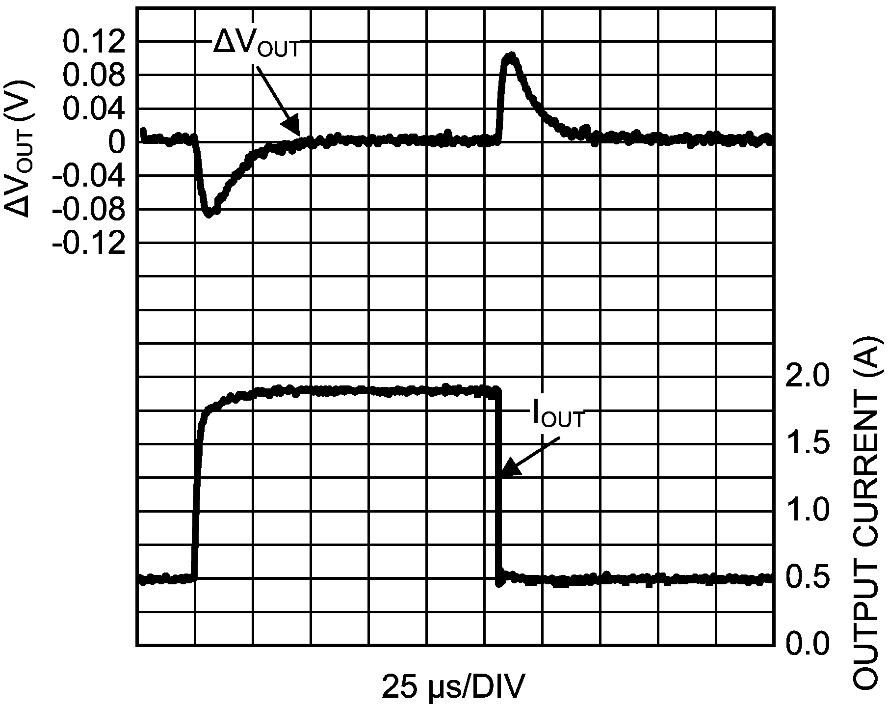 LM26420-Q1 負(fù)載瞬態(tài)響應(yīng)