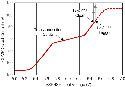 UCC28064A eaiout_vs_vsensevin_slusde9.gif