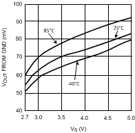 LMV712-N LMV712-N-Q1 10137007.gif