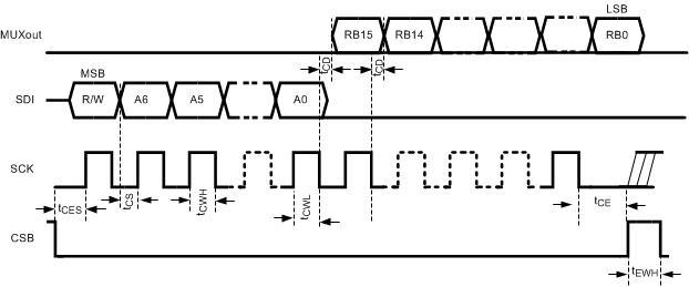 LMX2615-SP timing_SPI_ReadBack_snas739.gif