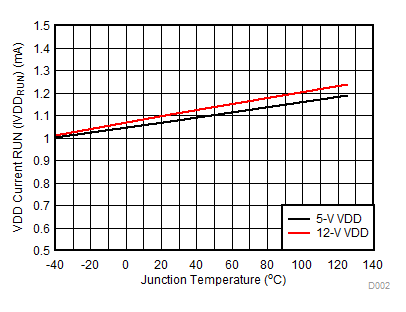 Bias Supply Current vs Temperature (No Switching) GUID-387C5065-3270-41BF-B797-2419212D6BAB-low.gif