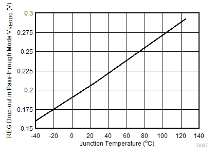 REG Dropout in Pass-through Mode vs Temperature GUID-3F7903E6-27D8-4C04-8B2F-7C9214B22A3B-low.gif
