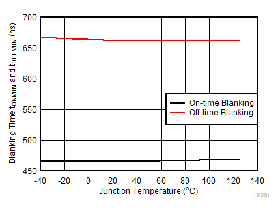 Blanking Time vs Temperature GUID-E7D7AE29-7680-4EDB-AA91-462CA8CC656E-low.gif