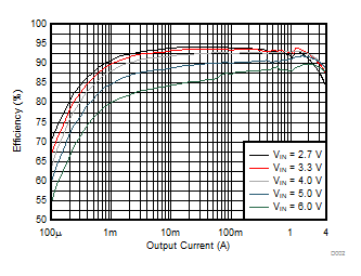 TPS62810-Q1 TPS62811-Q1 TPS62812-Q1 TPS62813-Q1 效率與輸出電流間的關(guān)系 TPS62810-Q1 TPS62811-Q1 TPS62812-Q1 TPS62813-Q1 效率與輸出電流間的關(guān)系