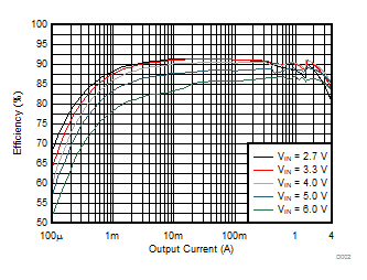 TPS62810-Q1 TPS62811-Q1 TPS62812-Q1 TPS62813-Q1 效率與輸出電流間的關(guān)系 TPS62810-Q1 TPS62811-Q1 TPS62812-Q1 TPS62813-Q1 效率與輸出電流間的關(guān)系