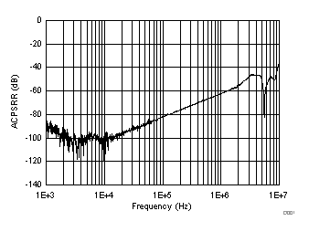 TMUX6111 TMUX6112 TMUX6113 ACPSRR 與頻率間的關(guān)系 TMUX6111 TMUX6112 TMUX6113 ACPSRR 與頻率間的關(guān)系