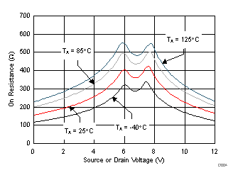 TMUX6111 TMUX6112 TMUX6113 導(dǎo)通電阻與源極或漏極電壓之間的關(guān)系 TMUX6111 TMUX6112 TMUX6113 導(dǎo)通電阻與源極或漏極電壓之間的關(guān)系