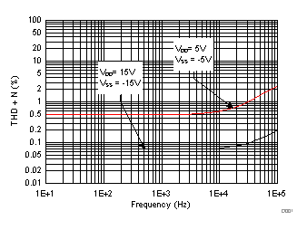 TMUX6111 TMUX6112 TMUX6113 THD+N 與頻率間的關(guān)系 TMUX6111 TMUX6112 TMUX6113 THD+N 與頻率間的關(guān)系