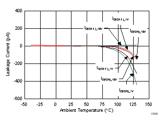 TMUX6111 TMUX6112 TMUX6113 漏電流與溫度間的關(guān)系 TMUX6111 TMUX6112 TMUX6113 漏電流與溫度間的關(guān)系