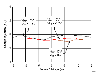 TMUX6111 TMUX6112 TMUX6113 電荷注入與源極電壓間的關(guān)系 TMUX6111 TMUX6112 TMUX6113 電荷注入與源極電壓間的關(guān)系