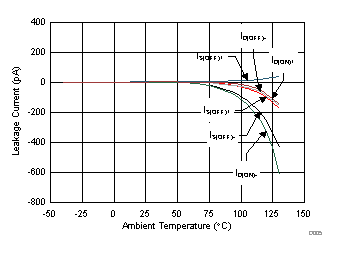 TMUX6111 TMUX6112 TMUX6113 漏電流與溫度間的關(guān)系 TMUX6111 TMUX6112 TMUX6113 漏電流與溫度間的關(guān)系