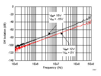 TMUX6111 TMUX6112 TMUX6113 關(guān)斷隔離與頻率間的關(guān)系 TMUX6111 TMUX6112 TMUX6113 關(guān)斷隔離與頻率間的關(guān)系