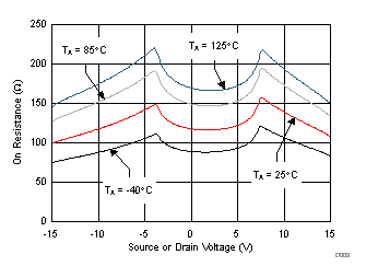 TMUX6111 TMUX6112 TMUX6113 導(dǎo)通電阻與源極或漏極電壓之間的關(guān)系 TMUX6111 TMUX6112 TMUX6113 導(dǎo)通電阻與源極或漏極電壓之間的關(guān)系