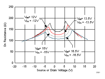 TMUX6111 TMUX6112 TMUX6113 導(dǎo)通電阻與源極或漏極電壓之間的關(guān)系 TMUX6111 TMUX6112 TMUX6113 導(dǎo)通電阻與源極或漏極電壓之間的關(guān)系
