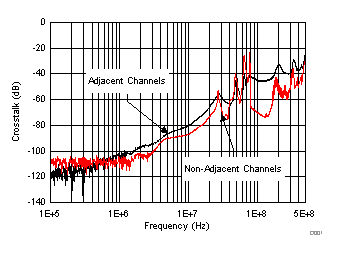 TMUX6111 TMUX6112 TMUX6113 串?dāng)_與頻率間的關(guān)系 TMUX6111 TMUX6112 TMUX6113 串?dāng)_與頻率間的關(guān)系