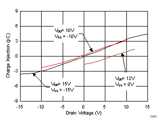 TMUX6111 TMUX6112 TMUX6113 電荷注入與漏極電壓間的關(guān)系 TMUX6111 TMUX6112 TMUX6113 電荷注入與漏極電壓間的關(guān)系